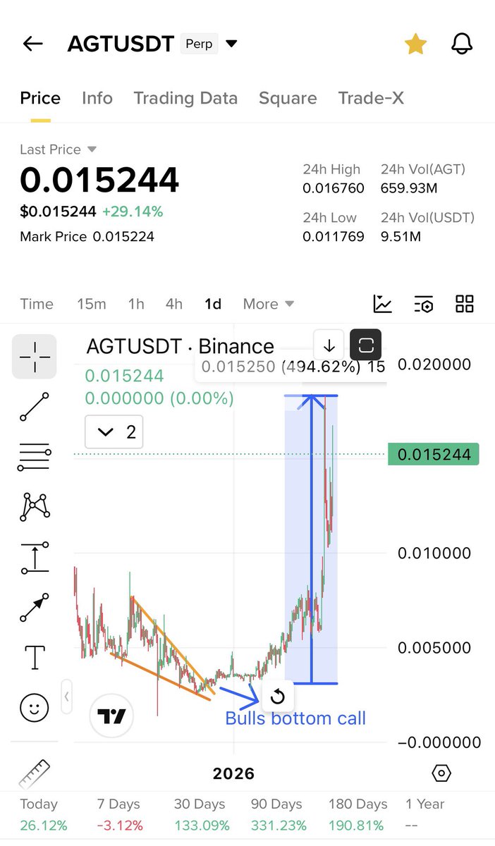 Cryptobullmaker's tweet photo. Last few trades i gave like $Folks last month

$Inx 200% 

$Agt 500%

$Swams 150% 

$JCT  250%

$Apr 200%

$Fight 70% 

$Evaa 70% 

$Holo 50% 

Dont miss $Folks Perfect fallingwedge

Will appreciate a like and retweet ❤️ https://t.co/baNLxPsDCZ