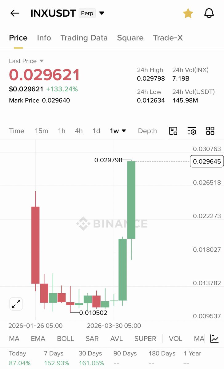 Cryptobullmaker's tweet photo. Last few trades i gave like $Folks last month

$Inx 200% 

$Agt 500%

$Swams 150% 

$JCT  250%

$Apr 200%

$Fight 70% 

$Evaa 70% 

$Holo 50% 

Dont miss $Folks Perfect fallingwedge

Will appreciate a like and retweet ❤️ https://t.co/baNLxPsDCZ