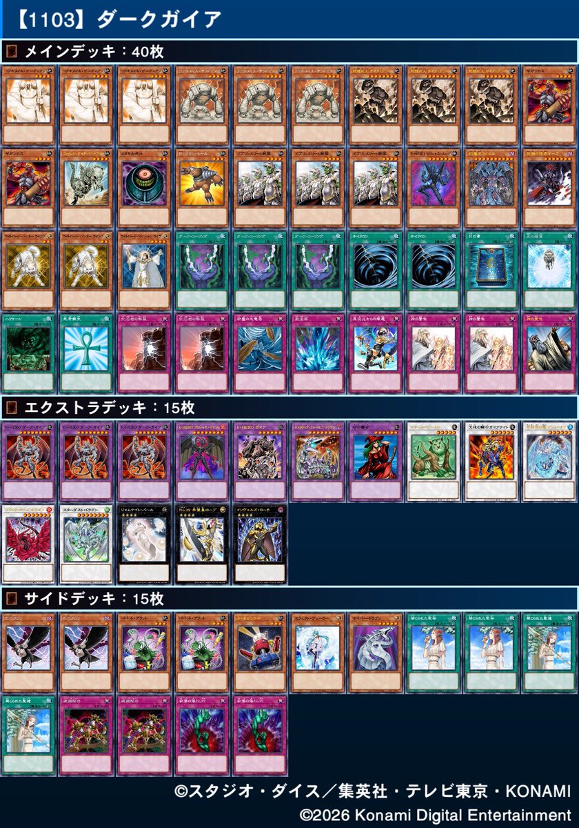 K_perm1an's tweet photo. 第4回宮城遊戯CS 【1103】
デッキ　ダークガイア
予選
1.クイックジャンド　後××
2.ピュアHERO  先×◯◯
3. TG代行天使　後◯×◯
4.ガエル帝　後××

人生初の遊戯王の大会を1103で経験させてもらいました‼️めっちゃ楽しかったです‼️対戦ありがとうございました🥳
#1103環境 https://t.co/9jFZyiIIC4