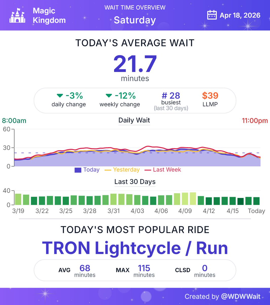 WDWWait's tweet image. Magic Kingdom wait time daily summary for Saturday April 18th
#MagicKingdom #WDW #WaltDisneyWorld