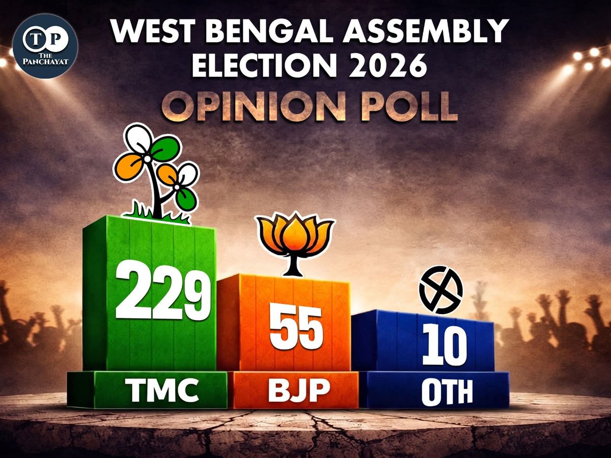 NilanjanDasAITC's tweet photo. THE PANCHAYAT Opinion Poll for West Bengal

TMC: 229
BJP: 55
OTH: 10

Bengalis are aghast at @BJP4Bengal’s outsider-driven politics, its failure to deliver meaningful development and continued withholding of WB’s rightful dues. This is a vote to bring @MamataOfficial back as CM!! https://t.co/2z088QsVPd