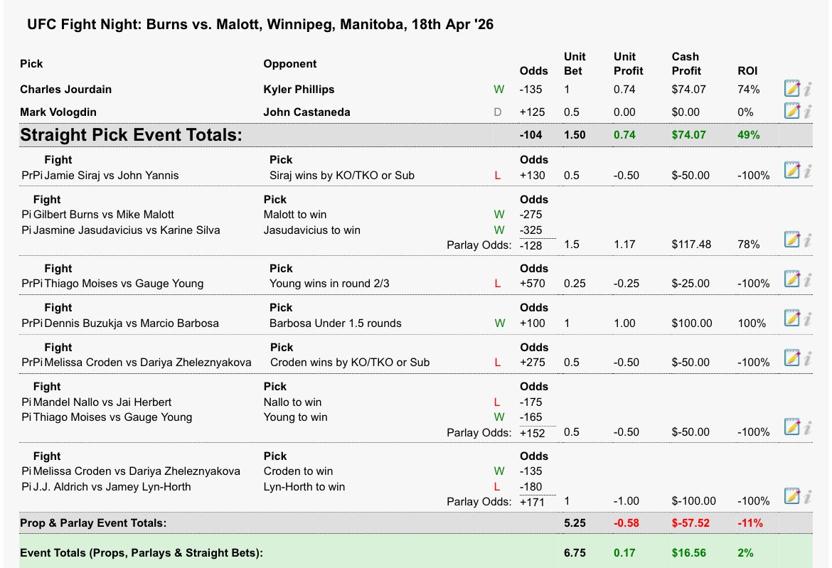 VeneziMMA's tweet image. We finish with a profit at #UFCWinnipeg , and no matter how small we will take it. Horth robbery is a 2.7U swing. Croden and Young props were close as well! Fun night overall, hope yall enjoyed and made a few bucks #UFC #Fights #MMA