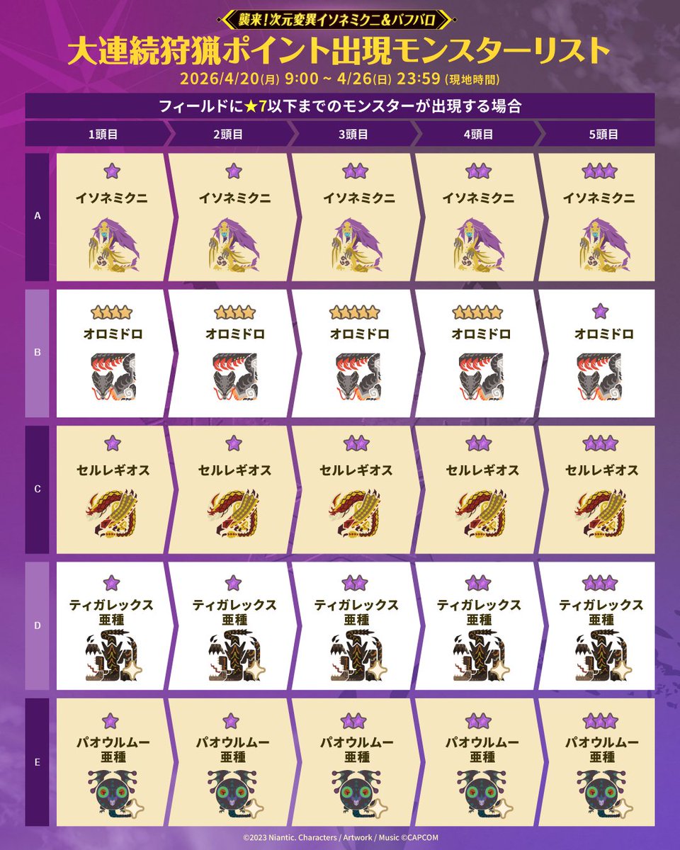 mh_now's tweet image. ／
📣4/20(月) 9:00 開始
 襲来！次元変異イソネミクニ＆バフバロ
＼

#次元変異イソネミクニ ＆
#次元変異バフバロ が登場！

🆕イソネミクニ武器＆
　  バフバロ武器のスタイル強化が可能に！

🆕チャージアックスのスタイル選択が解放！

#モンハンNow
👉monsterhunternow.com/news/riftborne…