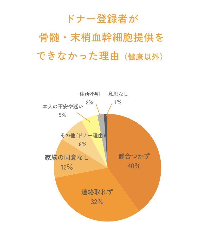 (公財)日本骨髄バンク tweet media