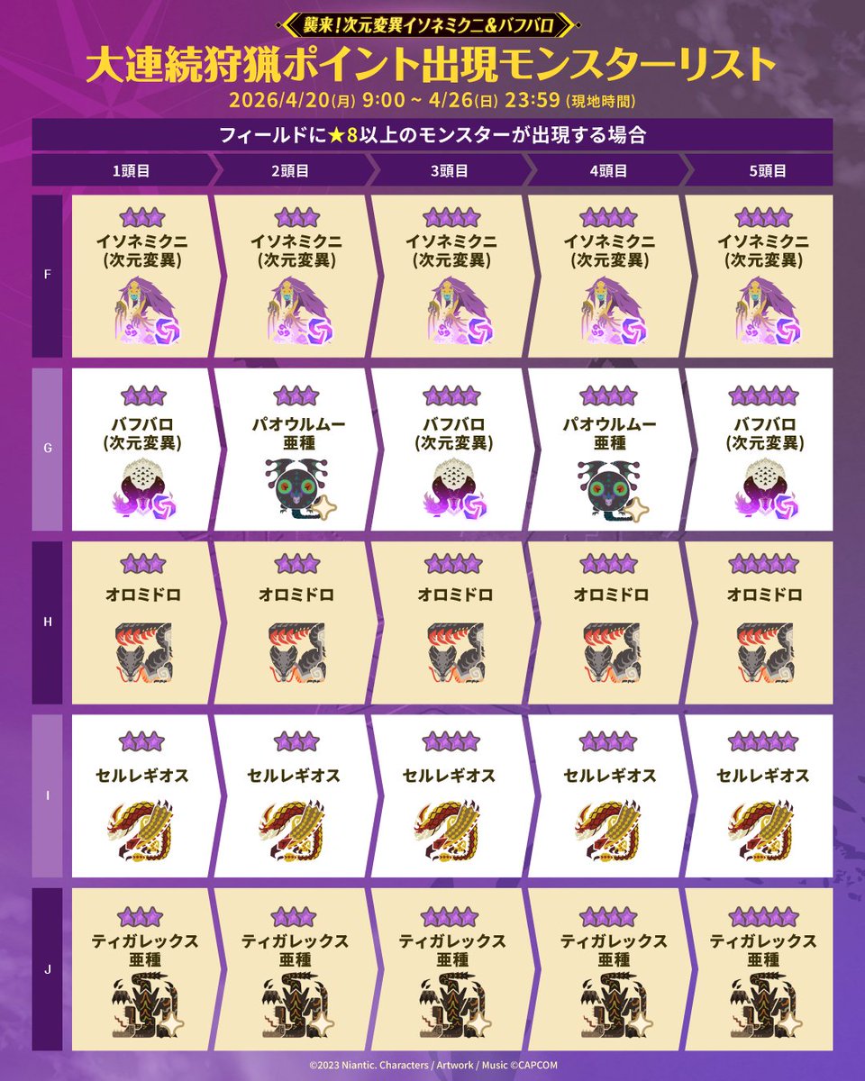 mh_now's tweet image. ／
📣4/20(月) 9:00 開始
 襲来！次元変異イソネミクニ＆バフバロ
＼

#次元変異イソネミクニ ＆
#次元変異バフバロ が登場！

🆕イソネミクニ武器＆
　  バフバロ武器のスタイル強化が可能に！

🆕チャージアックスのスタイル選択が解放！

#モンハンNow
👉monsterhunternow.com/news/riftborne…