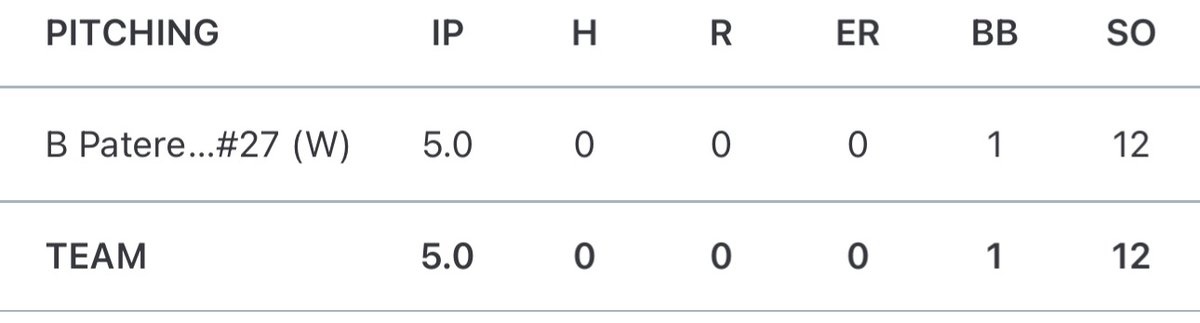 BlakePatereau's tweet image. Staying in the groove so far this season! I pitched a 5 inning run-rule no-hitter to help stay undefeated in league play with our game 1 of 2 Doubleheader win! 1 walk and 12 K's while facing 17 batters. FB at 84-85. I was also 1-1 w/ 2 RBI's and 1 BB. #ClassOf2028 #ORBaseball
