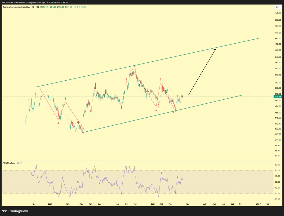 abhi2010ahm's tweet photo. #techera
Techera Engineering (India) Limited designs, manufactures and supplies precise tooling and components for the aerospace and defense industries.
Should target upper trendline again...
Ashish kacholia increased holdings last qtr https://t.co/VuiuiudlXV