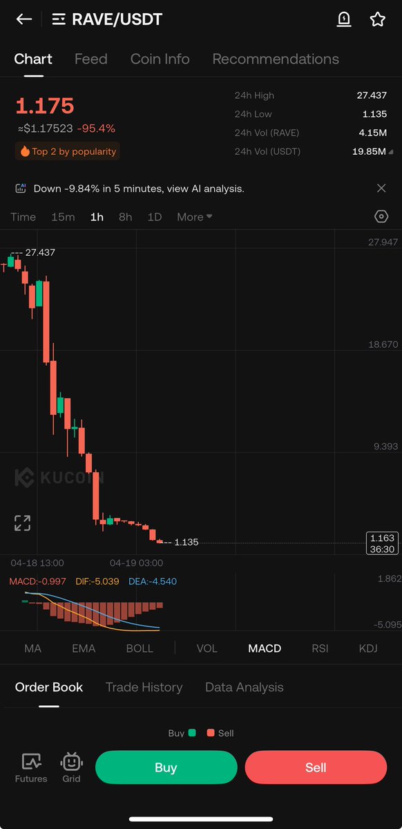Crypto1magician's tweet image. $RAVE
هل سنشاهد ارتداد 🤔