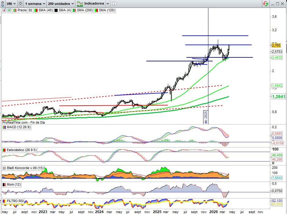 JCPF_Carlos's tweet image. 📌🟢#UNICAJA #UNI 2,765€, +4,06% esta semana, otro activo del sector #banca que refleja un perfecto orden técnico que sugiere continuidad alcista, esta semana cierra prácticamente igualando casi sus máximos históricos en cuerpos de vela, actuales en 2,778€, y de ahí a los