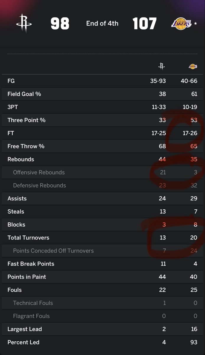 #LakersWin but some very obvious things to clean up moving forward #Lakers #LakeShow