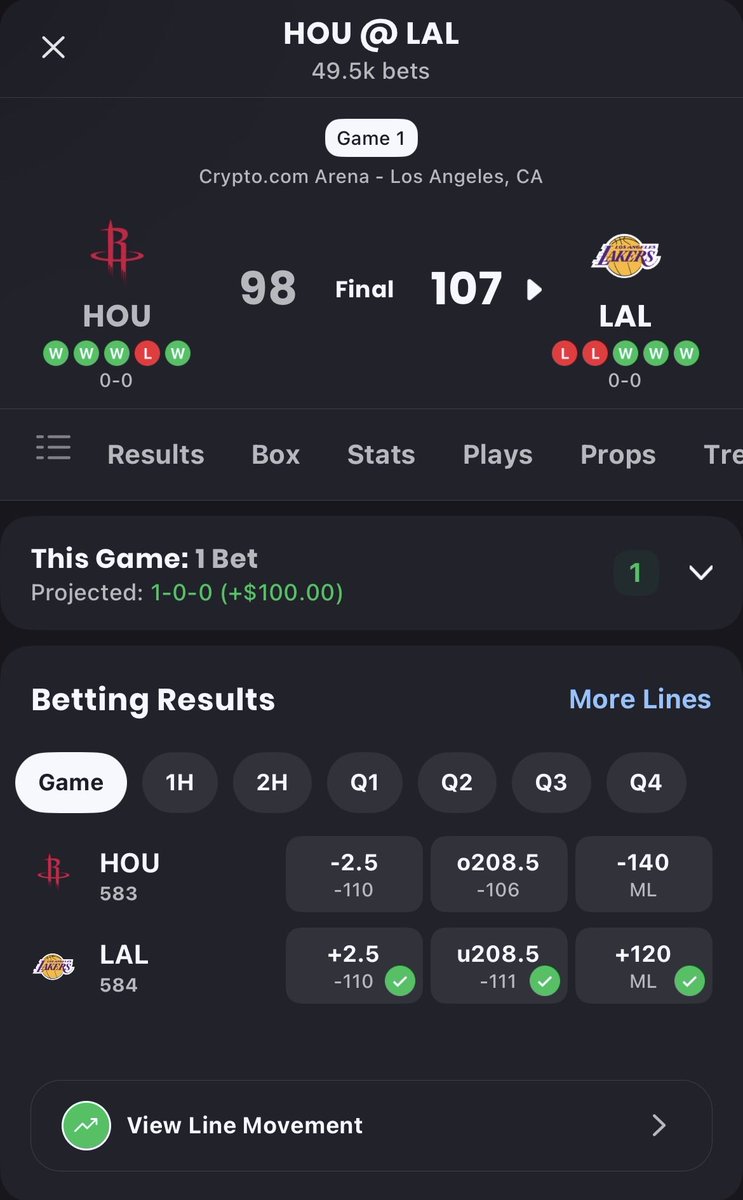 Rockets/Lakers under 208.5✅

Houston and LA defense come through and get the job done staying under the total. No KD, Luka or Reaves for Game 1 and the under comes through.

#AllFire 
#LakeShow