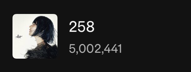 yeji_news's tweet photo. #YEJI SPOTIFY UPDATE

[4/18] ‘258’ has surpassed 5M streams! 🎉
🔜 5M streams — ‘Invasion’
🔜 10M streams — ‘Crown On My Head’

Let’s keep streaming YEJI’s tracks and album!

🖤 https://t.co/IYEeoJUQdk
👑 https://t.co/577zOEwmCT

#YEJI_AIR #예지 @ITZYofficial https://t.co/8dz59Eo82o