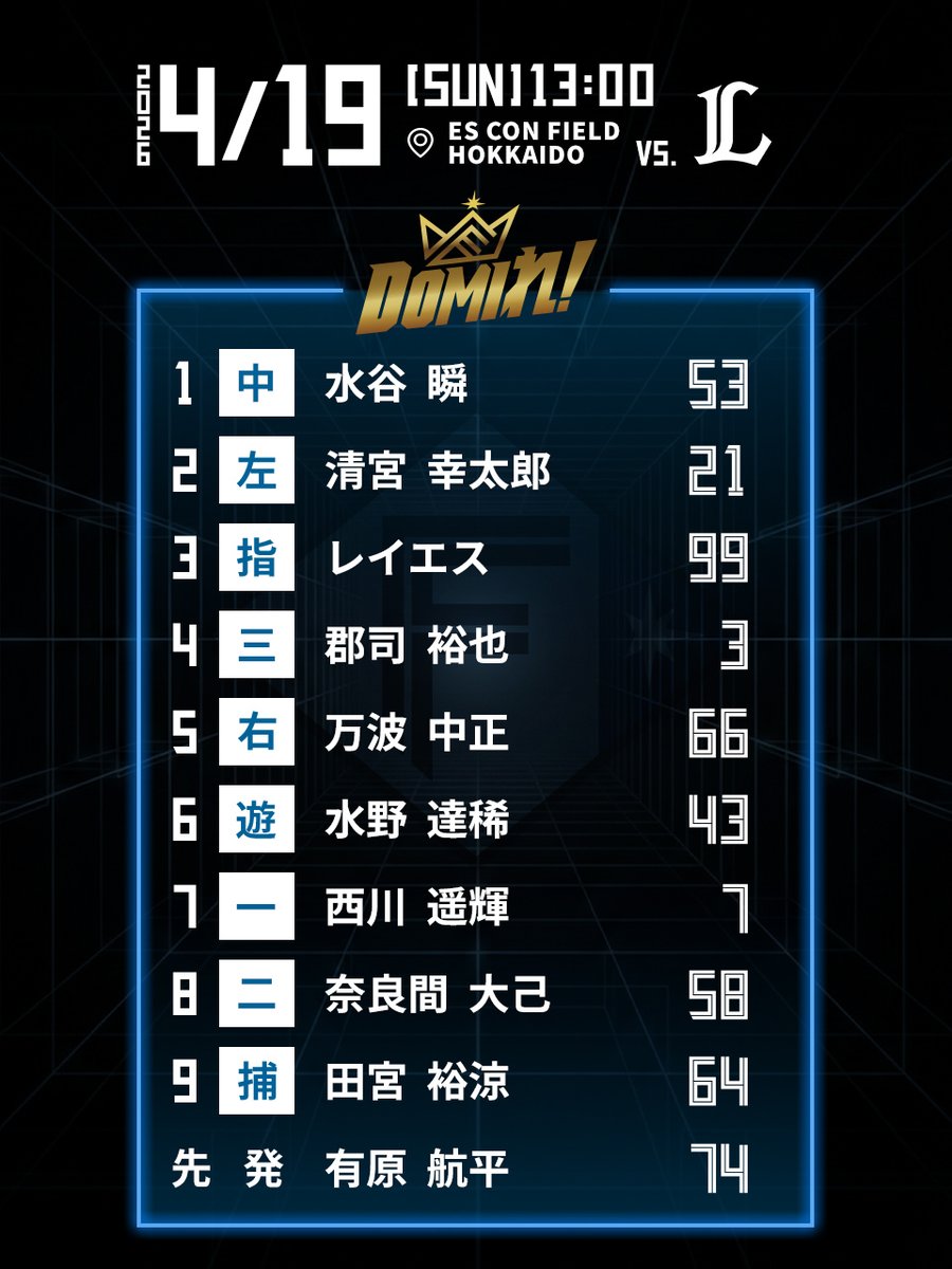 本日のスタメン！

ファイターズトレカで今日のヒーローを予想！
fighters.orical.jp

Fビレッジ公式アプリ内ファイターズNAVIで選手・試合情報をお届け！
hkdballpark.go.link/launch?route=f…

#ドミれ
#lovefighters