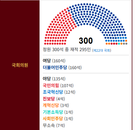 와 일본 좌파 의원은 전체 의석의 약 10%에 불과합니다 ! ! !

정말 진짜 부럽습니다.....

우리랑 반대네요....

우린 언제 일본처럼 되려나 더 당해봐야 정신 차리나...ㅠㅜ

한국은 300석 중 좌파 민주당만 160석.... 

진짜 민주당 하나만으로도 과반을 넘습니다...
