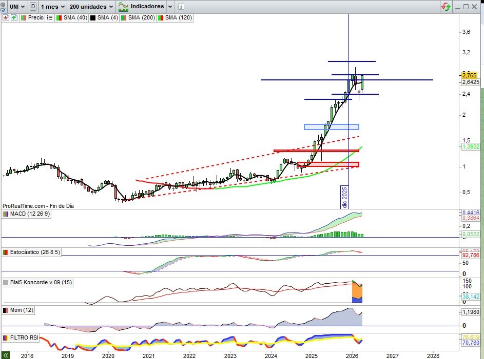 JCPF_Carlos's tweet image. 📌🟢#UNICAJA #UNI 2,765€, +4,06% esta semana, otro activo del sector #banca que refleja un perfecto orden técnico que sugiere continuidad alcista, esta semana cierra prácticamente igualando casi sus máximos históricos en cuerpos de vela, actuales en 2,778€, y de ahí a los