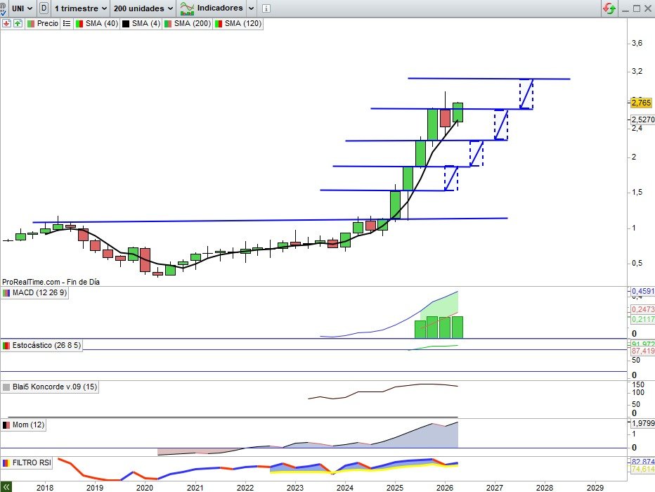 JCPF_Carlos's tweet image. 📌🟢#UNICAJA #UNI 2,765€, +4,06% esta semana, otro activo del sector #banca que refleja un perfecto orden técnico que sugiere continuidad alcista, esta semana cierra prácticamente igualando casi sus máximos históricos en cuerpos de vela, actuales en 2,778€, y de ahí a los