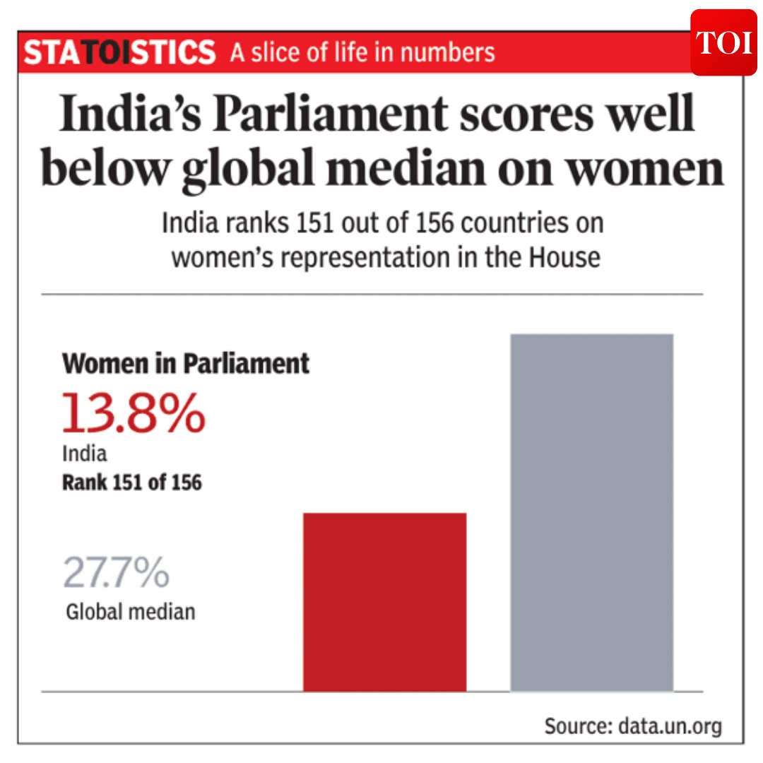 timesofindia's tweet image. #STATOISTICS | #India's #Parliament scores well below global median on #women

Details👇