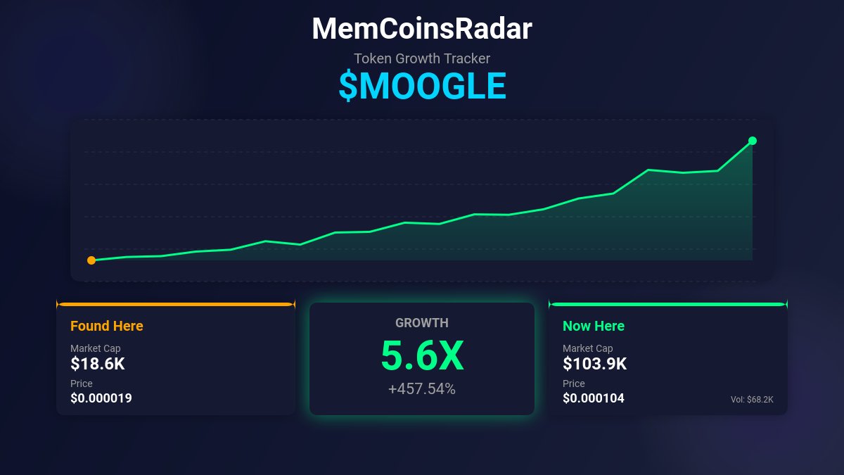 MemCoinsRadar's tweet image. X5.58
                            
MOOGLE - 5FvEhwDADiAR5UJKNcSL3auSV5k7ZnB6mePTYNubpump

Bot found this token for $18.6K MC                                    
Don't miss your next X t.me/MemCoinsRadar_…

#Pumpfun #memecoin #Solana #Vipcall #Boopfun