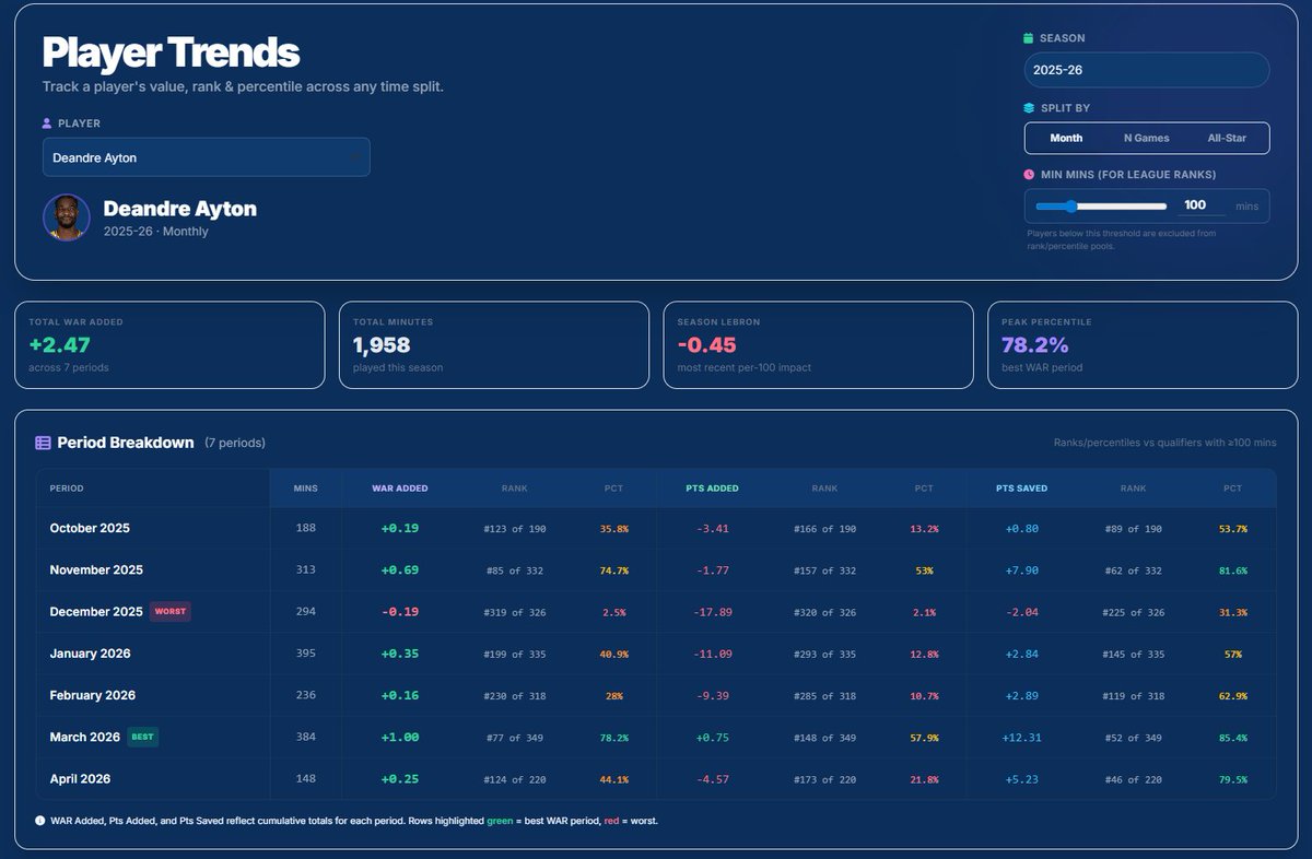 Tim_NBA's tweet image. We've seen good Ayton, GOOD Ayton, bad Ayton, and BAAAD Ayton this season in various months.

We got GOOD Ayton tonight