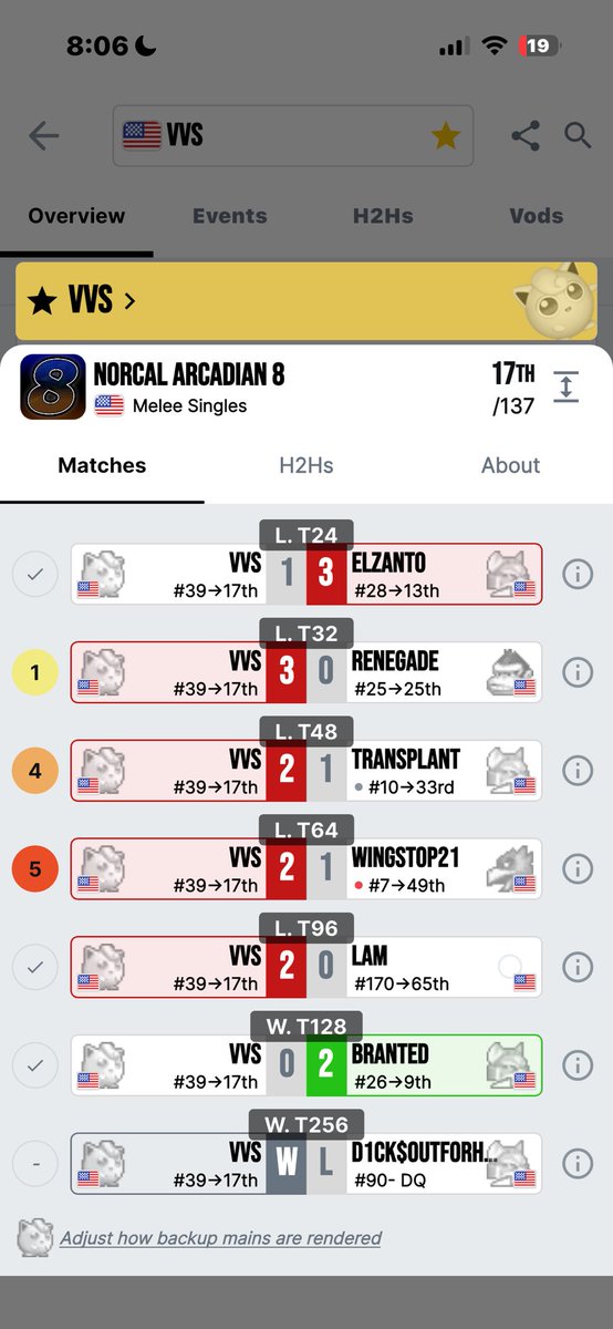 I got 17th at the Norcal Arcadian! Kinda wish that beating two top ten seeds translated to an even better placement for me, but I’m really proud of myself for not giving up just because I got an “unlucky” bracket. I’ve been trying my ass off in Melee recently and it feels good.