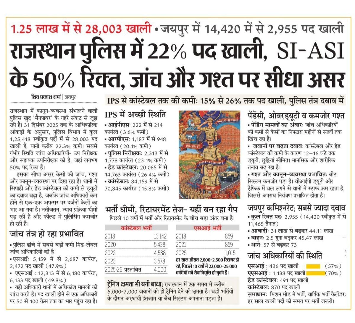 राजस्थान पुलिस विभाग में स्वीकृत 1 लाख 25 हजार 418 पदों में से 28,003 पद खाली...✅

राजस्थान पुलिस में 22% पद खाली, SI-ASI के 50% पद खाली, जांच और गशर पर सीधा असर 

भर्तियां धीमी -रिटायरमेंट तेज राजस्थान पुलिस कांस्टेबल भर्ती 2025-26 के स्वीकृत पद 4000