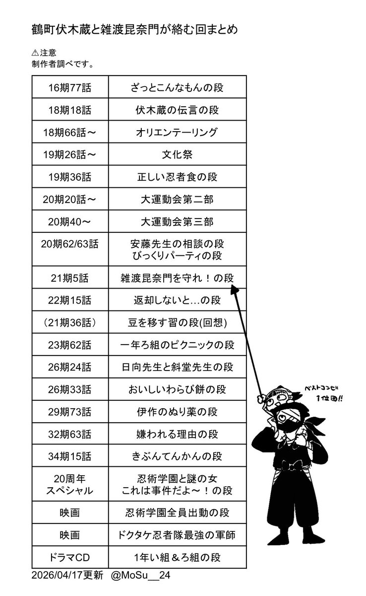 MoSu__24's tweet photo. #ふしこな
更新しました！
鶴町伏木蔵と雑渡昆奈門が絡む回まとめ
保存ご自由にどうぞ
⚠︎2枚目は概要(ﾈﾀﾊﾞﾚ)ありバージョン https://t.co/rcQxwNZuZC
