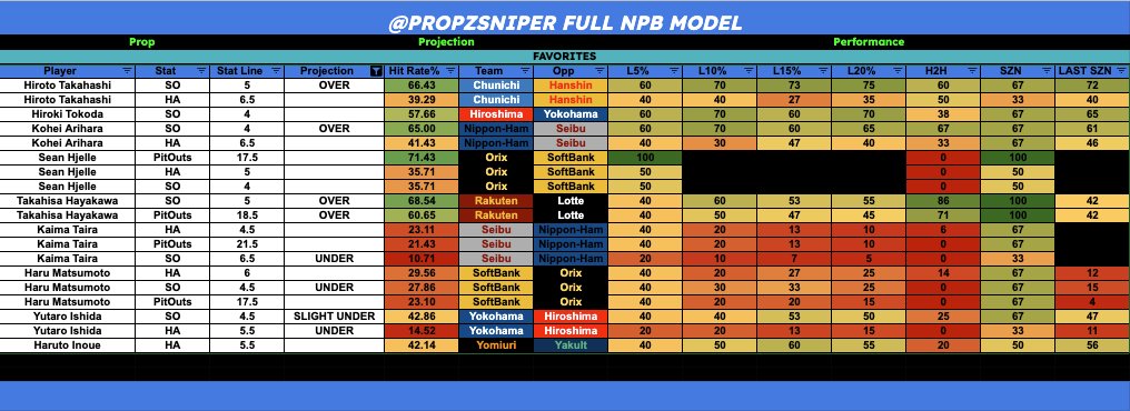 propzsniper's tweet photo. NPB MINI MODEL (4/18) 💸
Full detailed model dropped in VIP⬇️
🔓VIP SLIPS + NPB TOOL ⚾📊: https://t.co/OssD4Pj64z
#PrizePicks #GamblingX #TrendingNow #PlayerProps #PropBets #PrizePicksNPB #NPB #NPBpicks #SportsBetting #UnderdogNPB https://t.co/KgY8ZGdu4Z