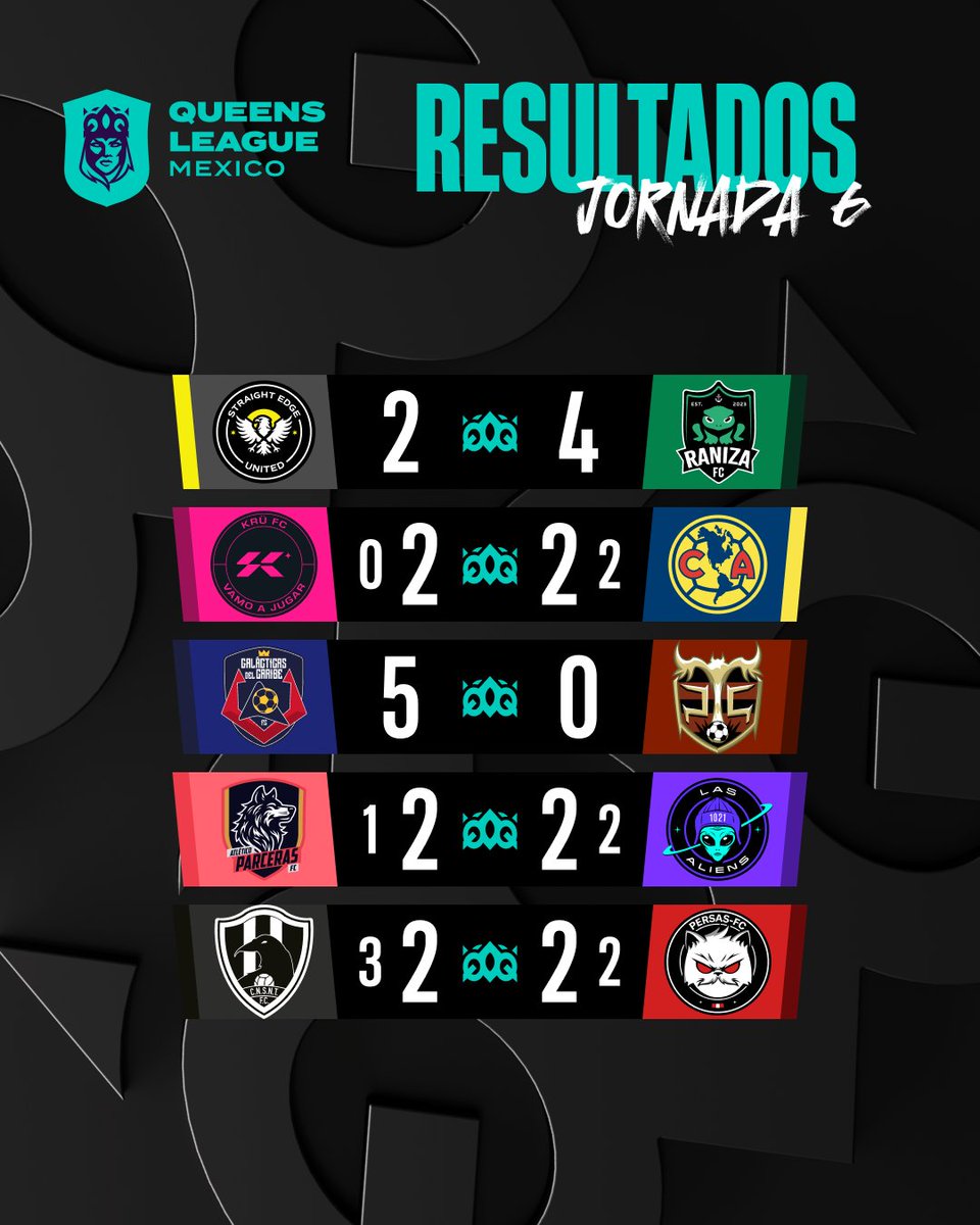 queensleague_mx's tweet photo. ¡Terminó la jornada 6 y nos dejó muchas emociones!⚽️✨

#QLMatchday https://t.co/OiKxe07ary