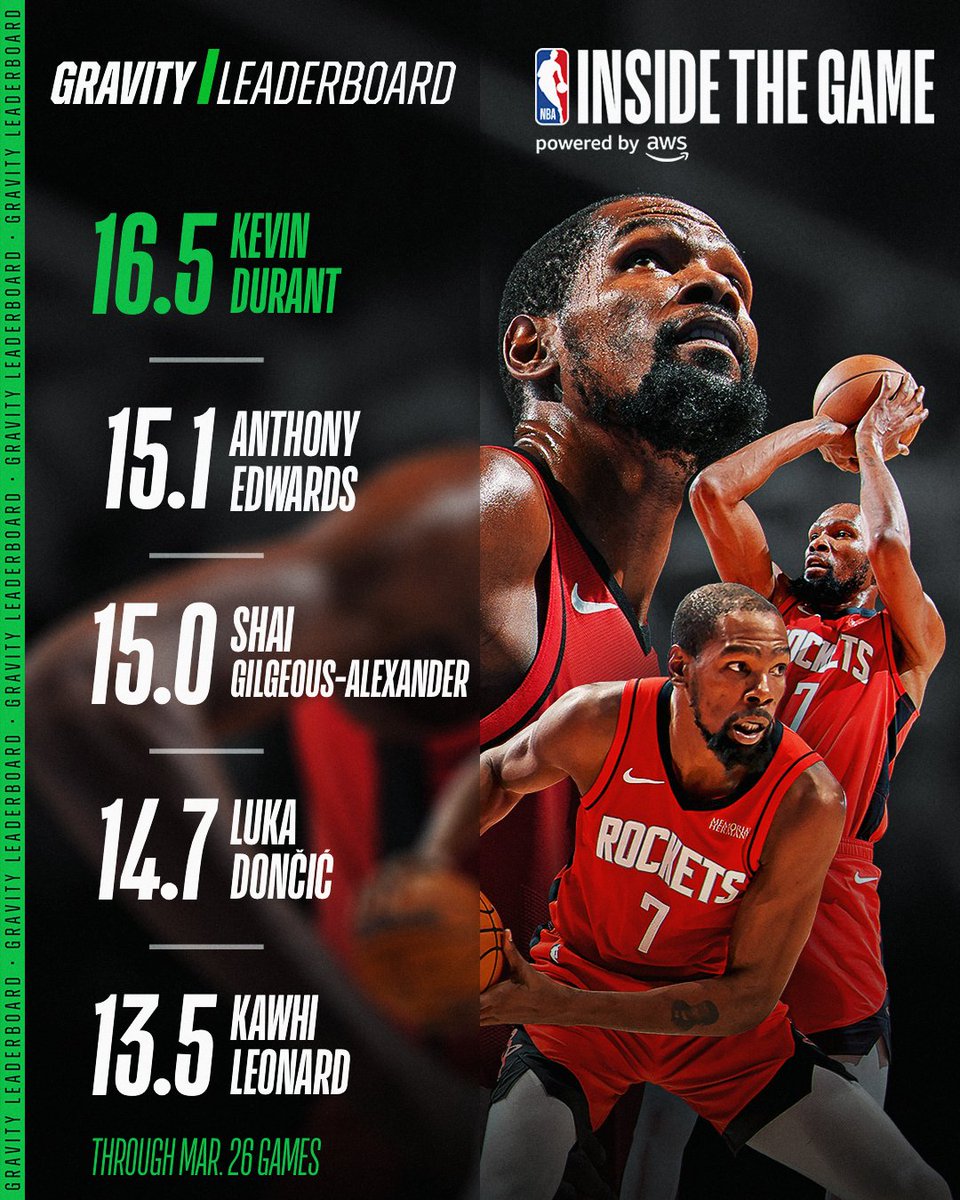 We saw tonight why Kevin Durant is 1st in gravity