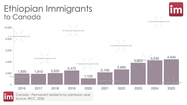 Ethiopian Immigrants in Canada canadaimmigrants.com/ethiopian-immi… 
#Ethiopia
#Canadaimmigration
#IRCC
#Canadaimmigrants