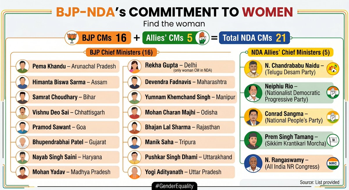 sandeep_PT's tweet image. Sunday morning quiz - Find the women in this.
#WomenReservation #Commitment