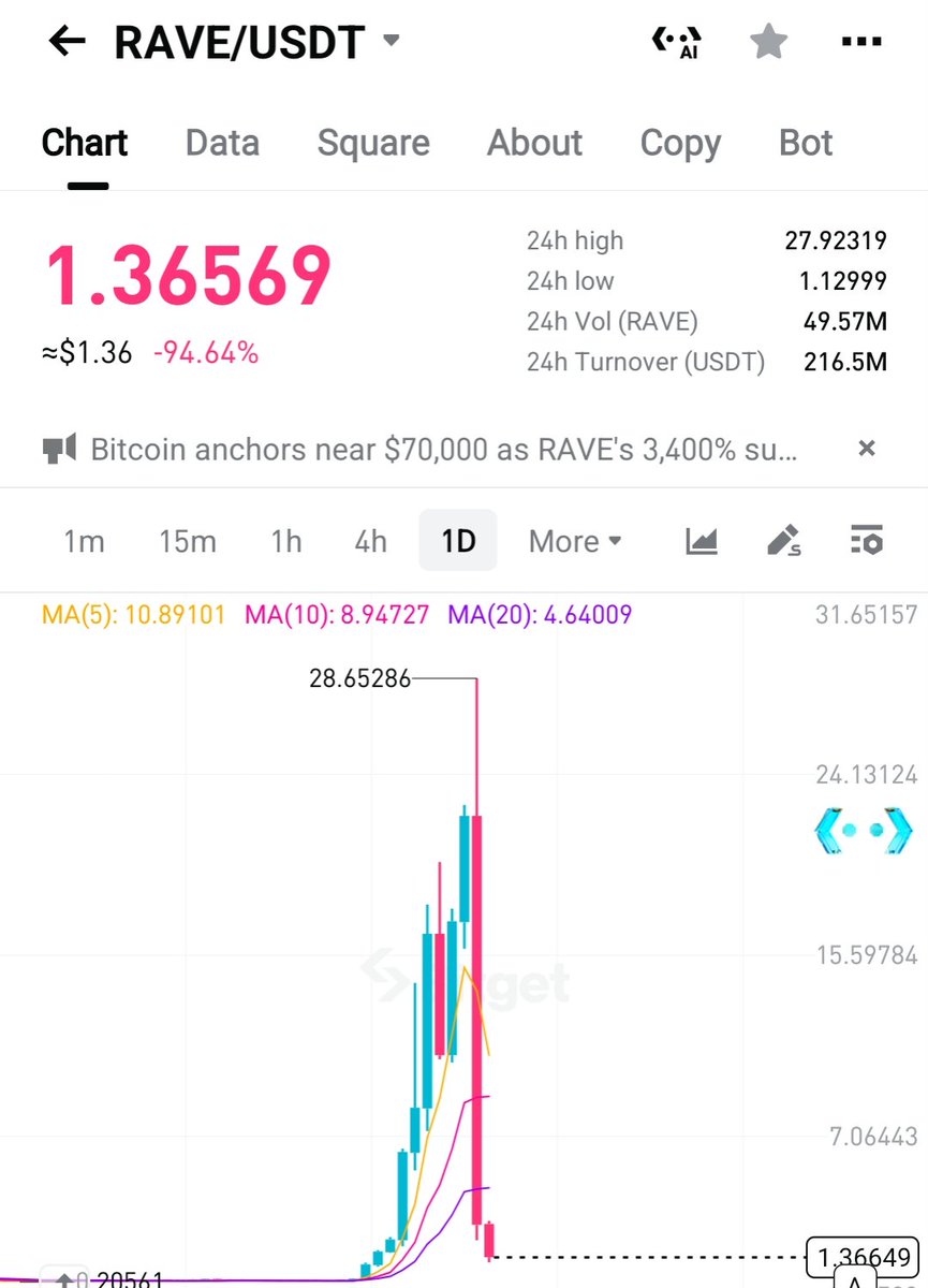 CryptoLakhan's tweet image. $RAVE just went from hero to zero real quick 😭📉

From $28 → $1.3 in no time… and honestly, $0.1–$0.2 doesn’t look far either.

Everyone dreaming of “millions in airdrop”…
Bro, welcome back to normal airdrop reality 😂

Crypto teaches fast… and brutally.

#CryptoCrash #RAVE