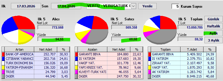 Necmi0405's tweet image. #vertu Aylık takas.
Alıcılar güçlü.

Kendi araştırmanızı yapmayı unutmayın.