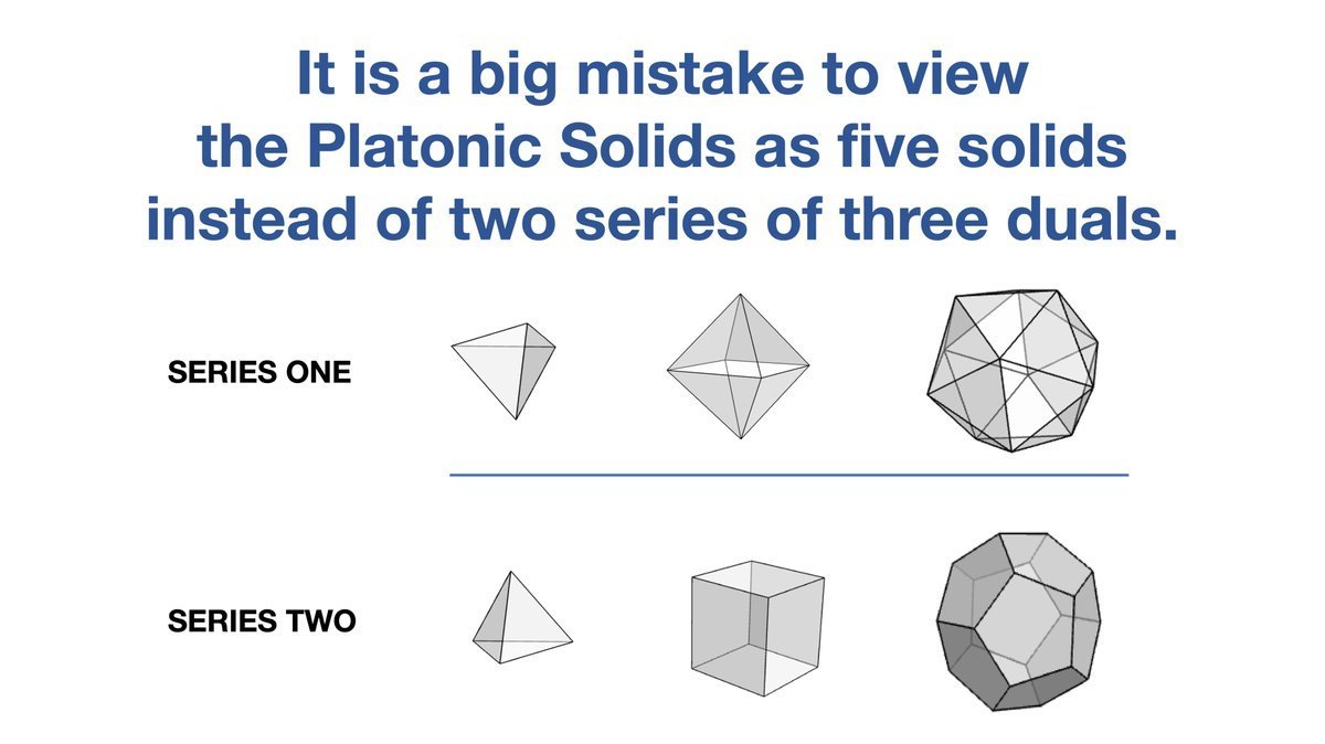 ffellonicforms's tweet image. #geometry #nature #maths #TOE #philosophy #physics #plato #platonicsolids #thermodynamics #polyhedra #science #hierarchy
Viewing the Platonic Solids as five solids does not allow their true potential to be discovered.