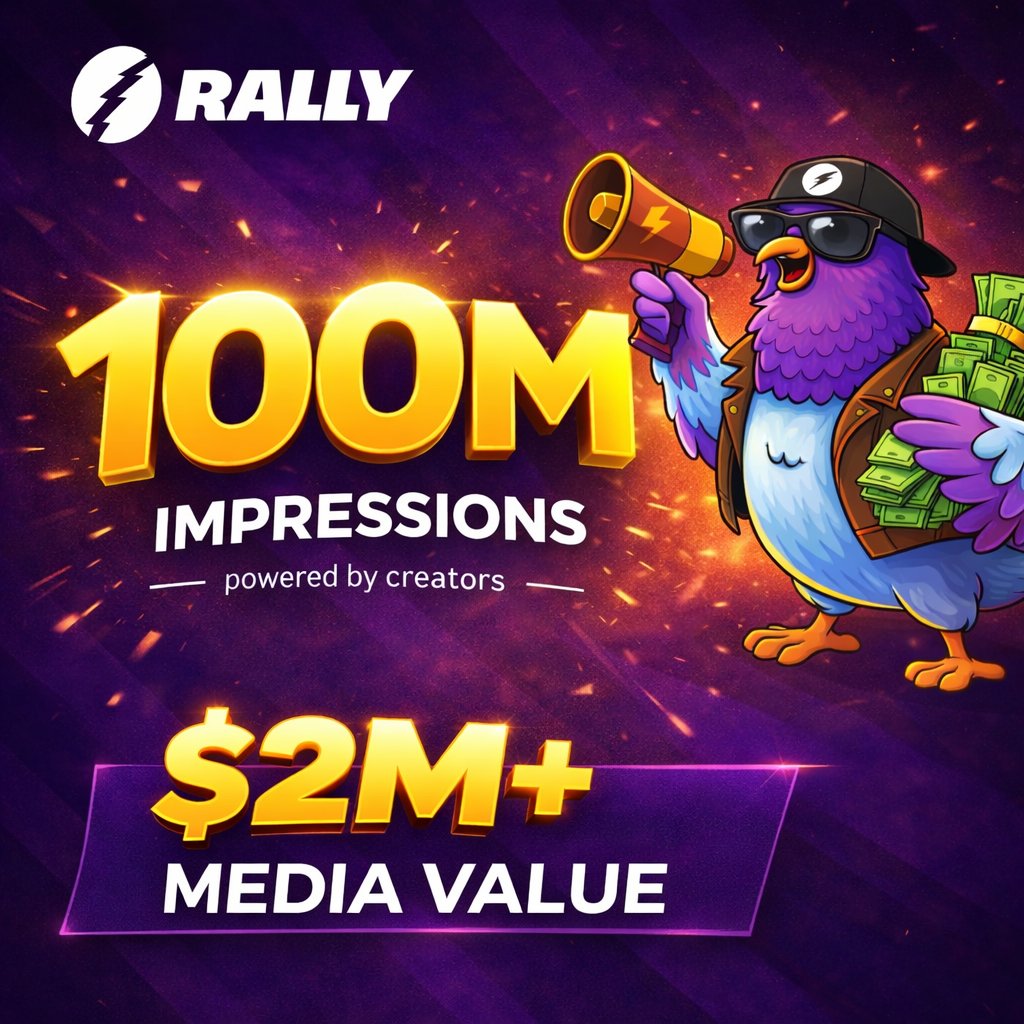 100M impressions.

Not from ads. Not from agencies. Not from top-down campaigns.

From CREATORS!!

<a href="/RallyOnChain/">Rally</a> just crossed 100M+ total impressions across campaigns, and that number says more than it looks.

At a standard $20 CPM, that’s over $2M in media value.

Generated