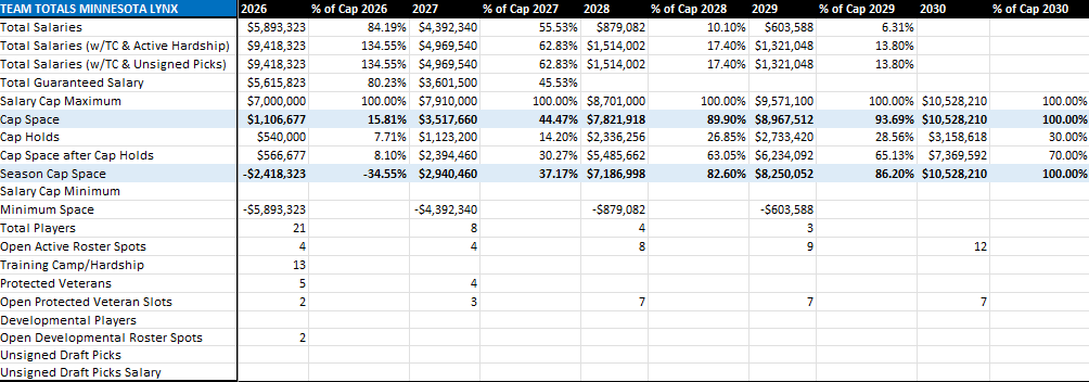Minnesota Lynx Salary Cap Projection w/Training Camp Roster:

4 open spots (+2 dev. spots) for 13 training camp/non-guaranteed rookie contracts (21 total players in camp)

$1,106,677 remaining cap space ($11,677-$26,677 projected w/TC signings)

All TC players dev. eligible