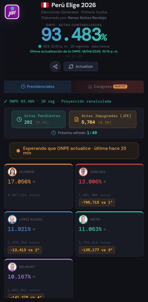 LaSalitadelSin's tweet photo. Al fin sabemos el nombre del talento peruano q desarrolló esta herramienta electoral interactiva: Renzo Núñez Berdejo. No tenemos el gusto de conocerle, pero agradecemos a este compatriota q con su creación, ayuda a mantenernos informados. Puedes apoyarlo en su Yape q ya figura🙂 https://t.co/92pHS3jfQl