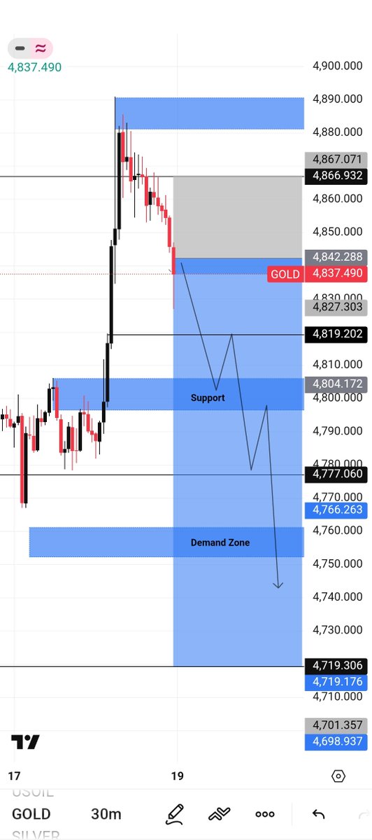 QadeerBaloch005's tweet image. #GOLD  #Sell on Monday  4842 :4845

🖥SL: 4866

TP1: 4825
TP2: 4820
TP3: 4810
TP4: 4800
TP5: 4790
TP6: 4780
TP7: 4770

Join my telegram Link Bio
#Viral #Foryou #Followers #Forex #USD