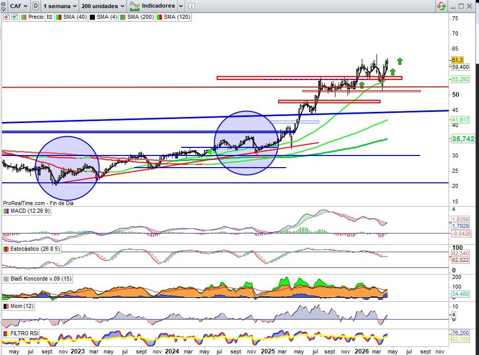 JCPF_Carlos's tweet image. 📌🟢#CONSTRUCCIONAUXILIARFERROCARRILES #CAF 61,30€, +0,33% esta semana, si la semana anterior a esta ya cerrada ya marcaba nuevos máximos históricos en cuerpos de vela al cierre, esta semana le basta este leve avance para marcar nuevo máximo histórico en este sentido, que del