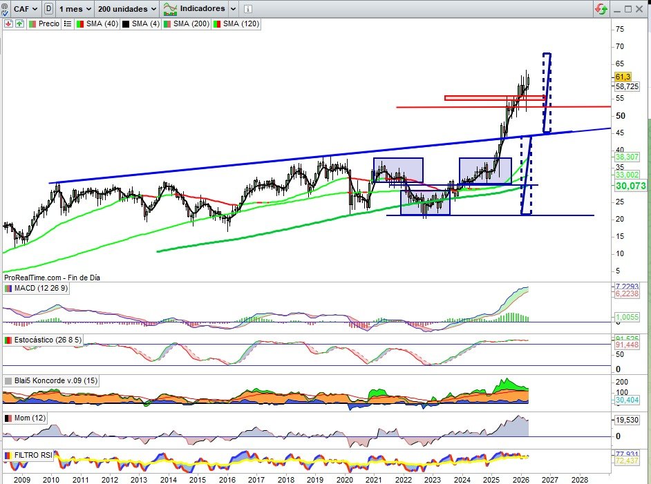 JCPF_Carlos's tweet image. 📌🟢#CONSTRUCCIONAUXILIARFERROCARRILES #CAF 61,30€, +0,33% esta semana, si la semana anterior a esta ya cerrada ya marcaba nuevos máximos históricos en cuerpos de vela al cierre, esta semana le basta este leve avance para marcar nuevo máximo histórico en este sentido, que del