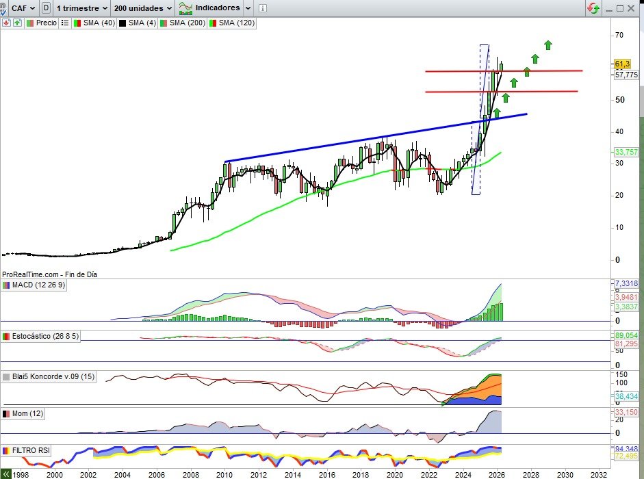 JCPF_Carlos's tweet image. 📌🟢#CONSTRUCCIONAUXILIARFERROCARRILES #CAF 61,30€, +0,33% esta semana, si la semana anterior a esta ya cerrada ya marcaba nuevos máximos históricos en cuerpos de vela al cierre, esta semana le basta este leve avance para marcar nuevo máximo histórico en este sentido, que del