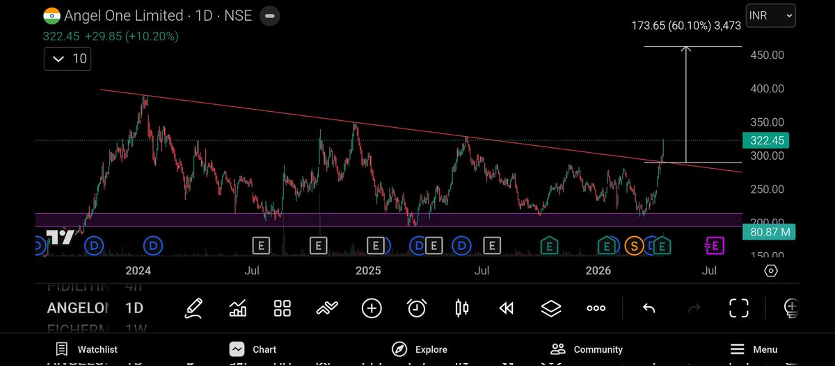 JayeshKumaar0's tweet photo. #AngelOne 
Break out Confirm
Waiting for Retest will Enter https://t.co/ZYtPIg3t8L