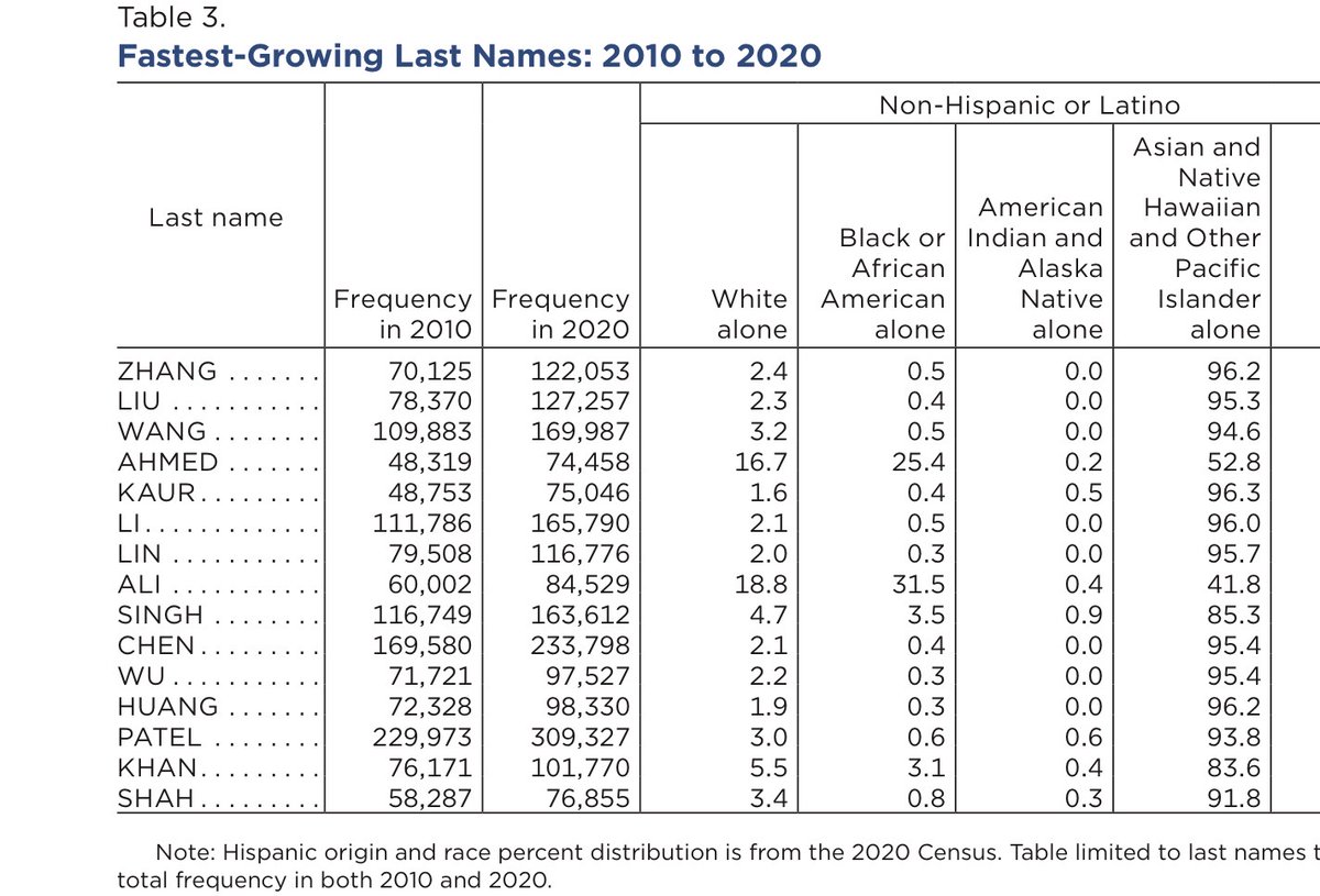 richisunak's tweet image. Massive growth (in percentage terms) of surnames from the state of Punjab ,a significant percentage must be from illegal immigration …..  #UScensus