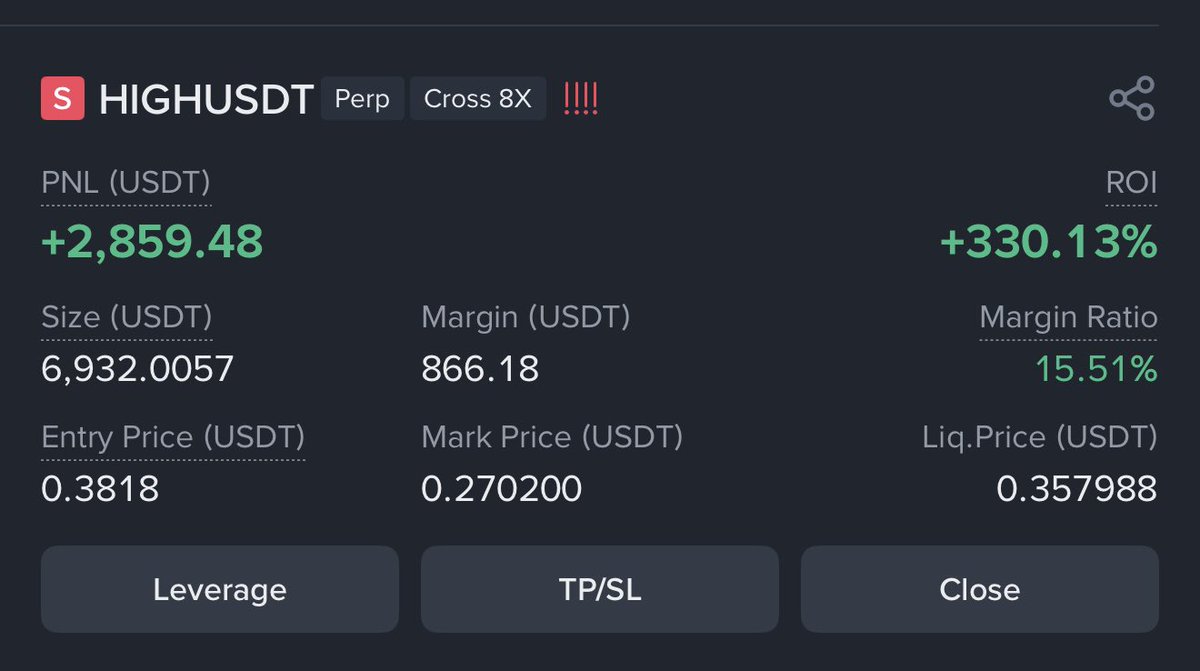 Crypto__Haris's tweet image. Good Morning Everyone ☀️ 

My $HIGH short trade is giving me $2800+ profit 🤗

Who opened a short position in #HIGH on my call?