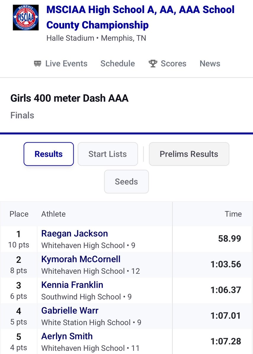 budraw's tweet image. Way to go sis, City Champ 🥶🏆! @all_ameRAEgan 
#Freshman
#WhitehavenHigh