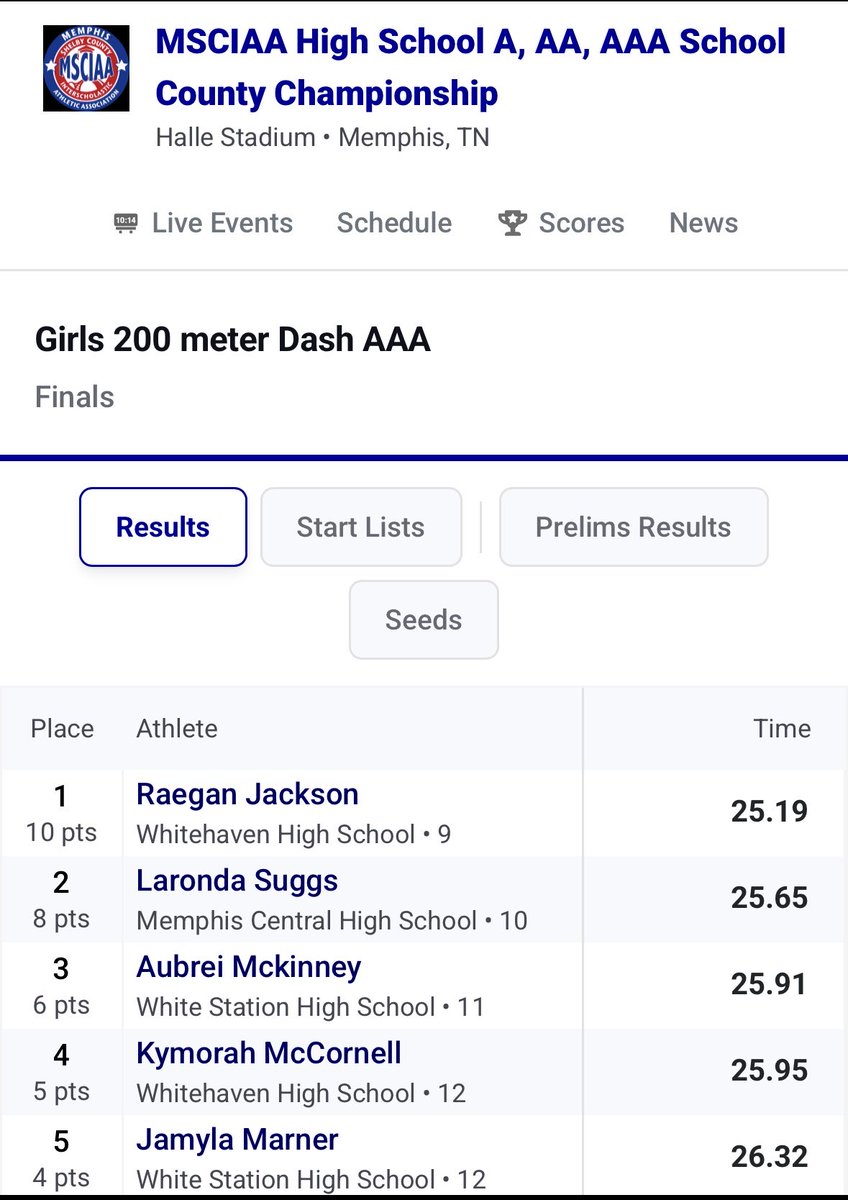 budraw's tweet image. Way to go sis, City Champ 🥶🏆! @all_ameRAEgan 
#Freshman
#WhitehavenHigh
