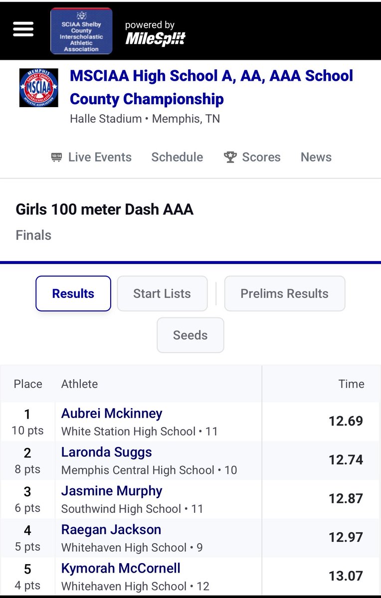 budraw's tweet image. Way to go sis, City Champ 🥶🏆! @all_ameRAEgan 
#Freshman
#WhitehavenHigh