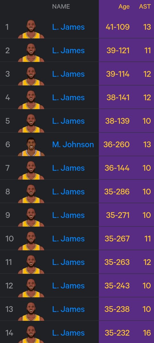 BronMuse's tweet photo. Oldest players in Lakers history to have 10+ assists in a playoff game: @statmuse

This is actually insane 😭😭😭 https://t.co/IISI8KCyVt