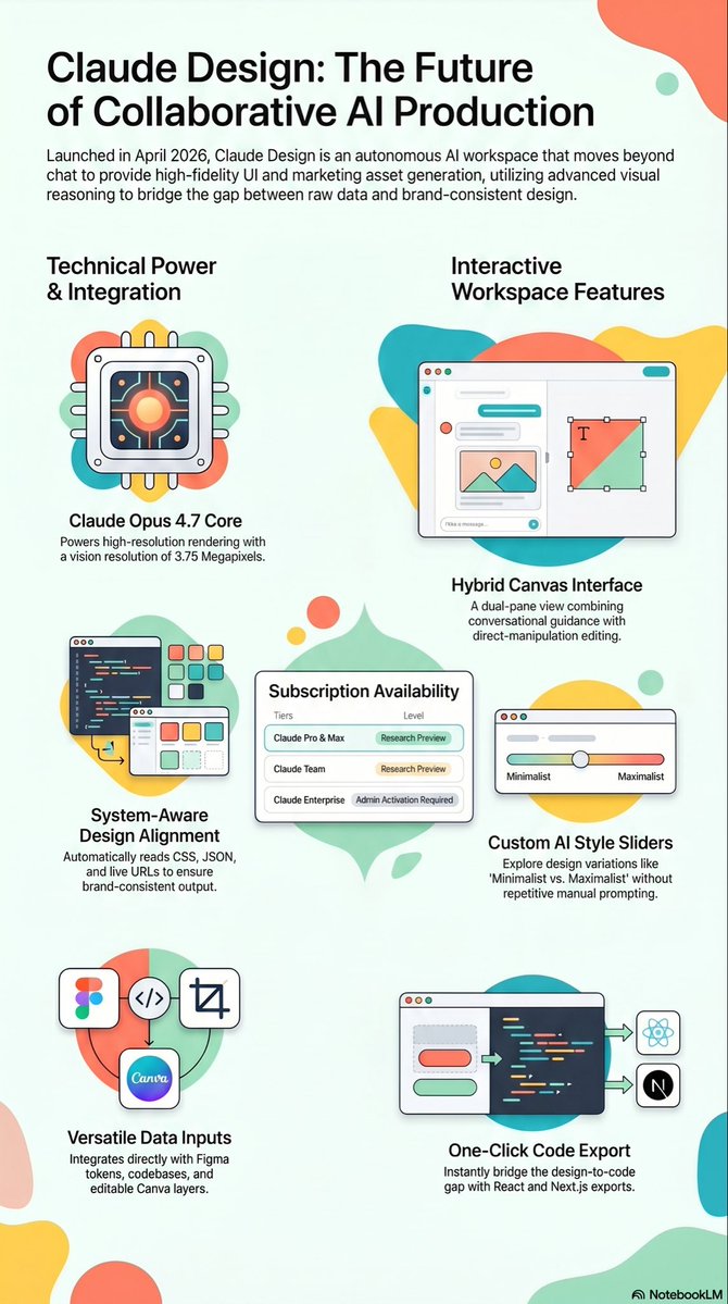 AgenticAIEra's tweet image. The End of the "Design-to-Code" Gap? 🚀

Most AI tools give you a picture. Claude Design gives you a workspace.

#GenerativeAI #ClaudeDesign #AIArchitecture #UXDesign #FrontendDev #Anthropic #ProductManagement #FutureOfWork