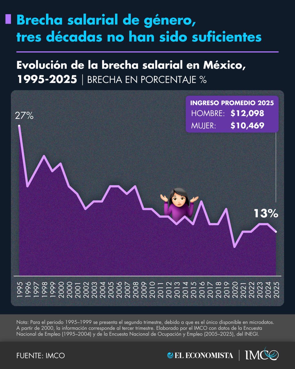 👥 Capital Humano | 🚨 Después de 20 años la brecha salarial de género aún persiste en México. Con un 13% de diferencia, las mujeres siguen luchando por la equidad en sus ingresos. 
bit.ly/4uBR4Dz
